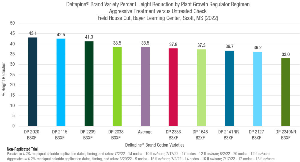 Figure 2. Percent plant height reduction of aggressive treatment versus untreated check of Deltapine® brand cotton varieties at Scott, MS in 2022. image.